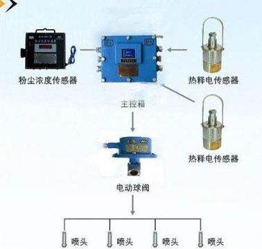 點擊查看詳細信息<br>標題：粉塵超限噴霧降塵裝置/測塵噴霧降塵裝置 閱讀次數：6126